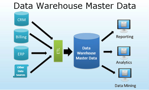Data Warehouse Master Data